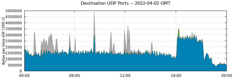 Destination UDP Ports