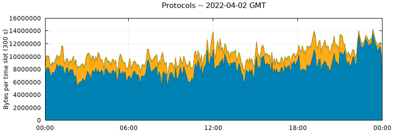Protocols