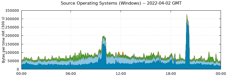 Source Operating Systems (Windows)