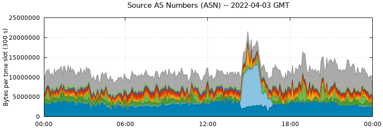 Source AS Numbers (ASNs)