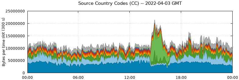 Source Country Codes (CCs)