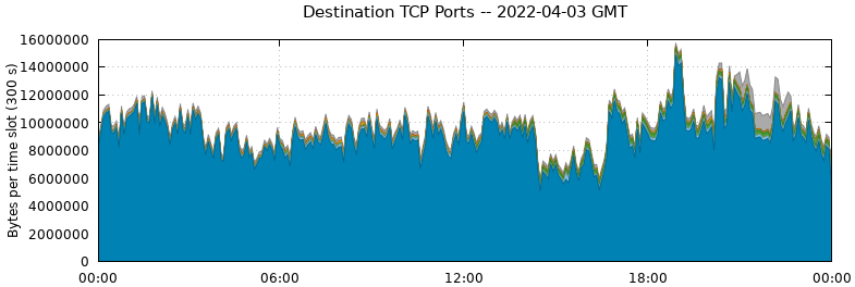 Destination TCP Ports