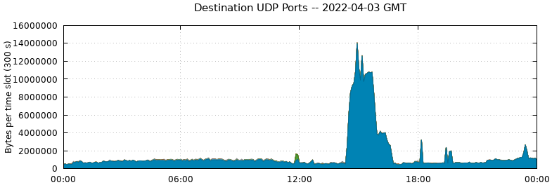 Destination UDP Ports