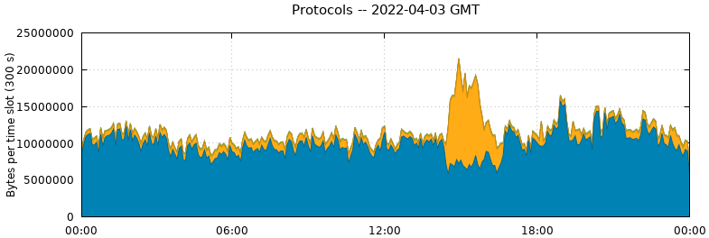 Protocols