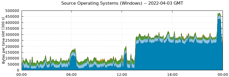 Source Operating Systems (Windows)