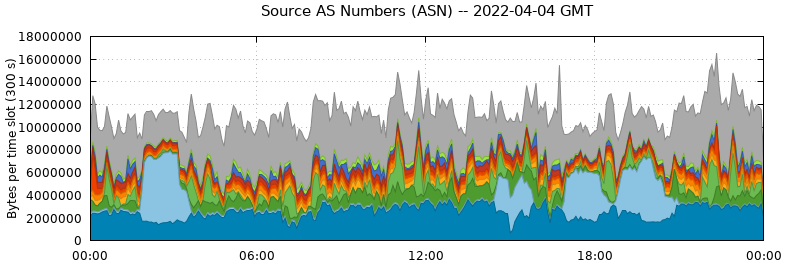 Source AS Numbers (ASNs)