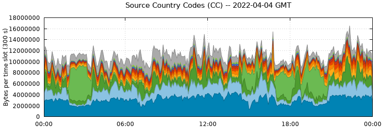 Source Country Codes (CCs)