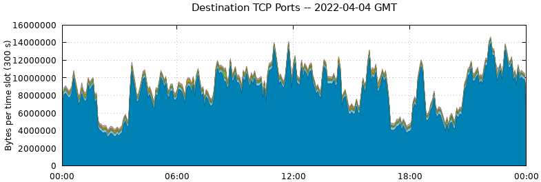 Destination TCP Ports