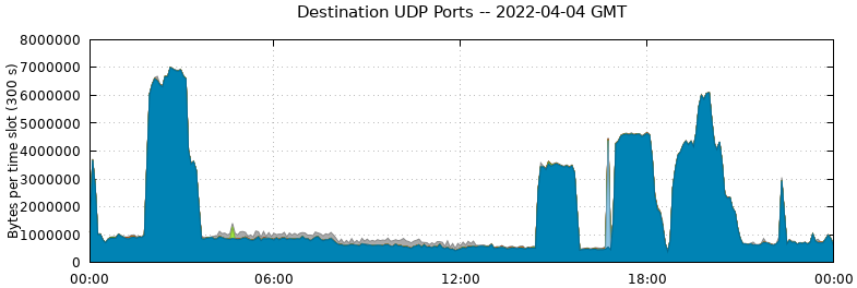 Destination UDP Ports