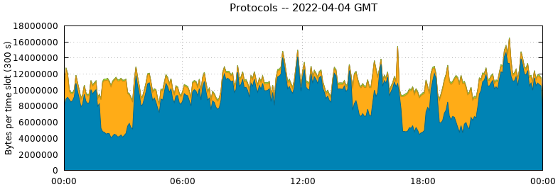 Protocols