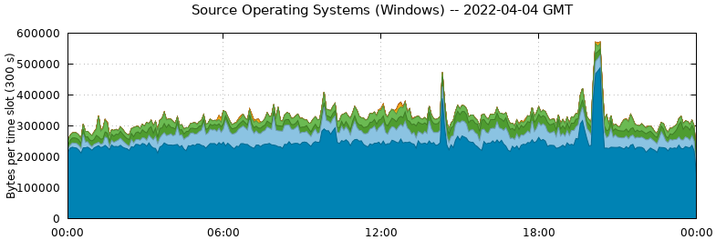 Source Operating Systems (Windows)