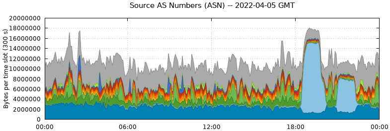 Source AS Numbers (ASNs)