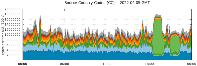 Source Country Codes (CCs)
