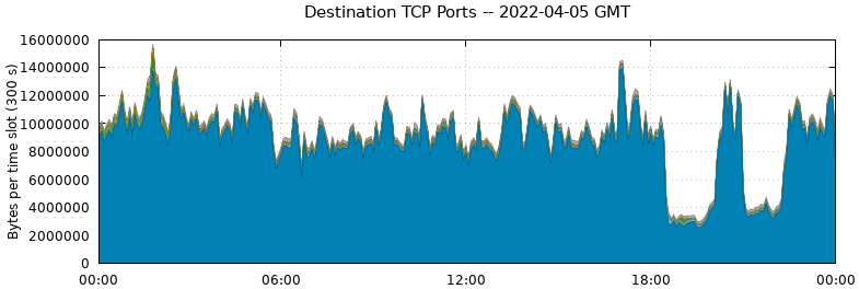 Destination TCP Ports