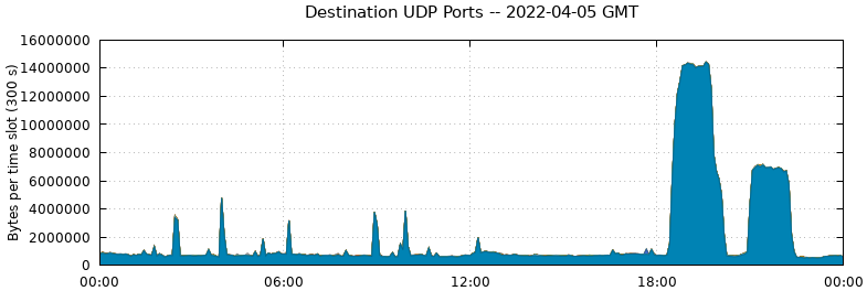 Destination UDP Ports