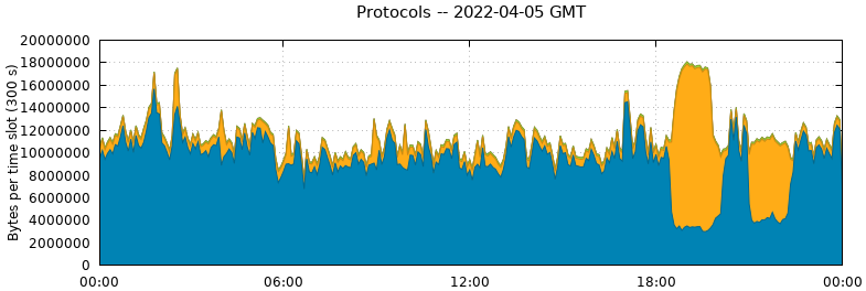 Protocols