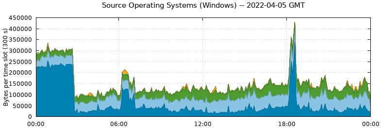 Source Operating Systems (Windows)