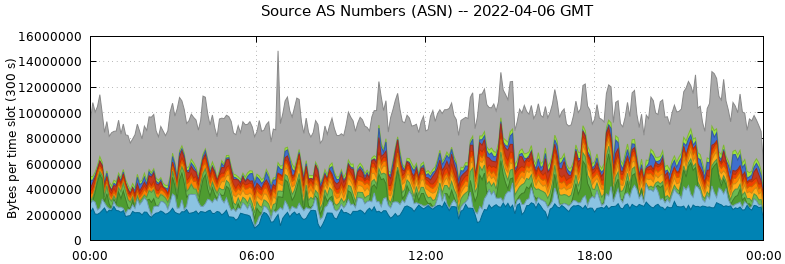 Source AS Numbers (ASNs)
