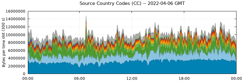 Source Country Codes (CCs)