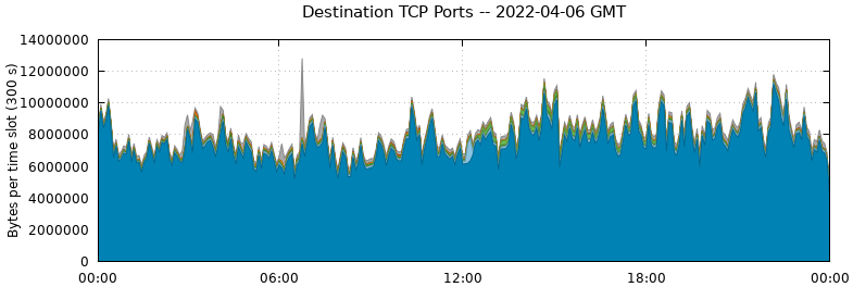Destination TCP Ports