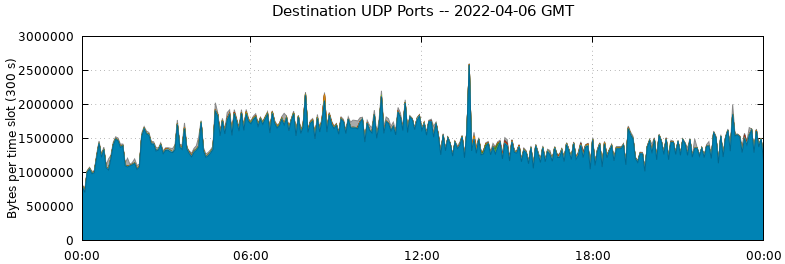 Destination UDP Ports