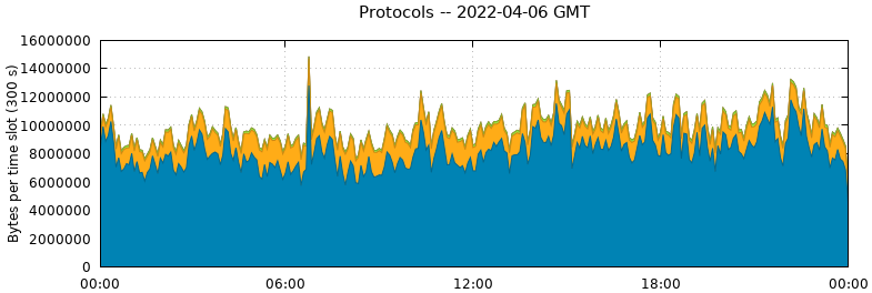 Protocols