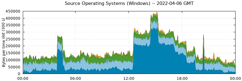 Source Operating Systems (Windows)