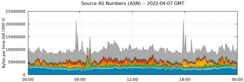 Source AS Numbers (ASNs)