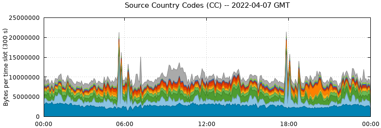 Source Country Codes (CCs)