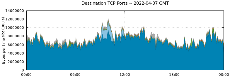 Destination TCP Ports