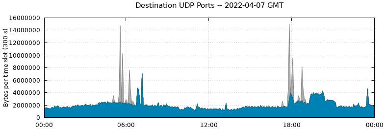 Destination UDP Ports