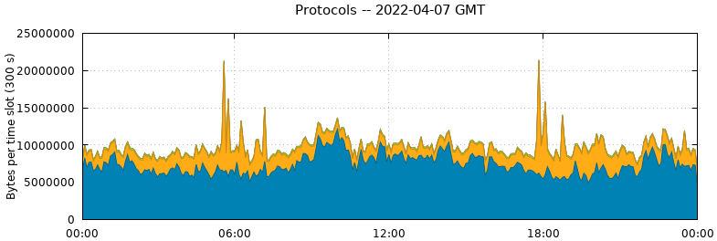 Protocols