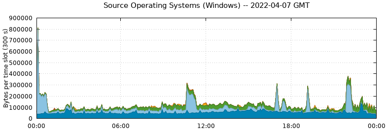Source Operating Systems (Windows)