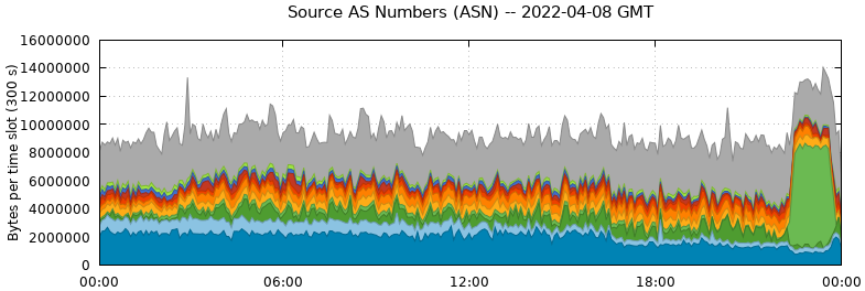 Source AS Numbers (ASNs)