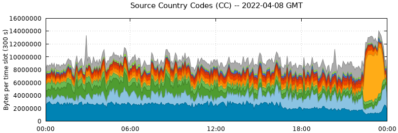 Source Country Codes (CCs)