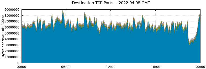 Destination TCP Ports