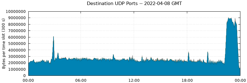 Destination UDP Ports
