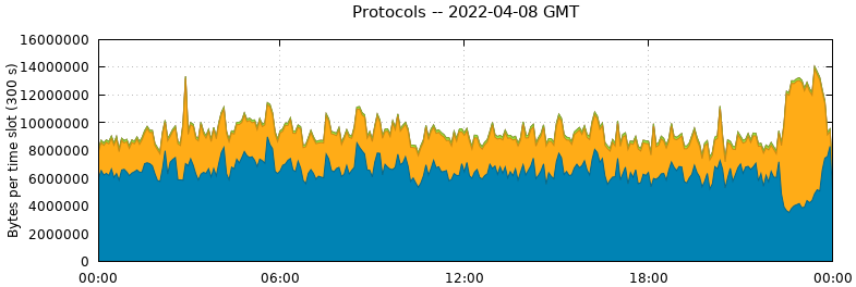 Protocols