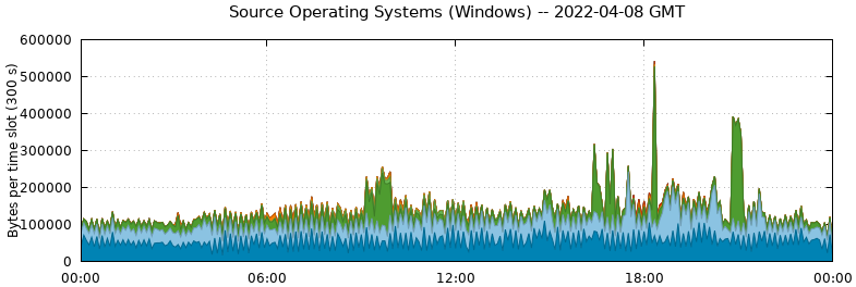 Source Operating Systems (Windows)