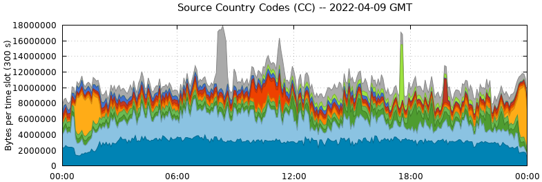 Source Country Codes (CCs)