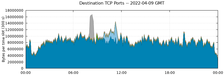 Destination TCP Ports
