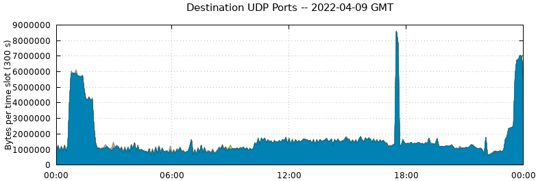 Destination UDP Ports