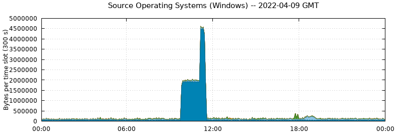 Source Operating Systems (Windows)