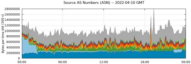 Source AS Numbers (ASNs)