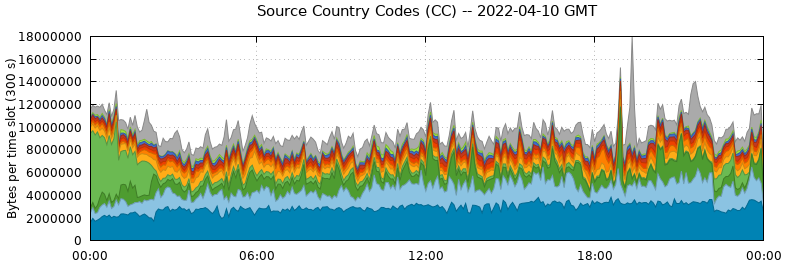 Source Country Codes (CCs)
