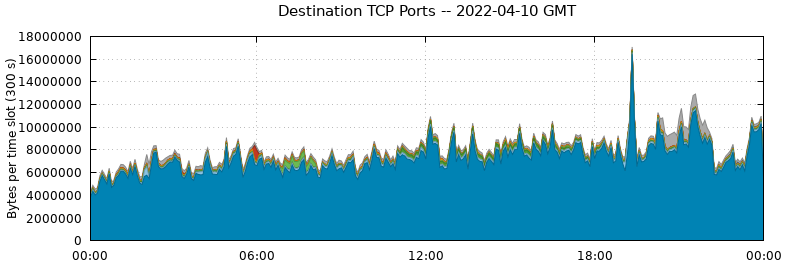 Destination TCP Ports