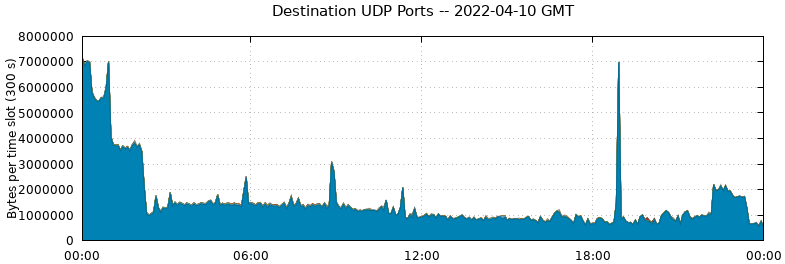 Destination UDP Ports