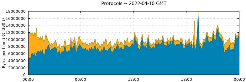 Protocols