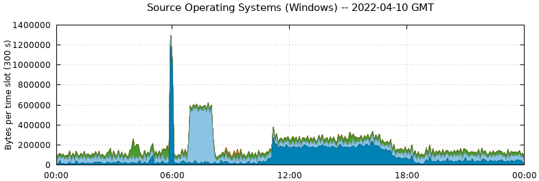Source Operating Systems (Windows)