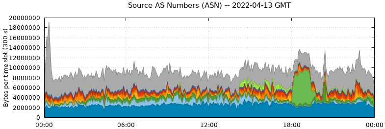 Source AS Numbers (ASNs)